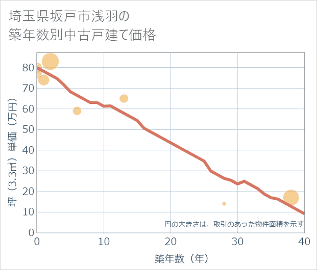 埼玉県坂戸市浅羽の築年数別の中古戸建て坪単価