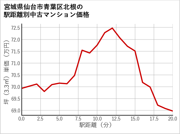 宮城県仙台市青葉区北根の徒歩距離別の中古マンション坪単価