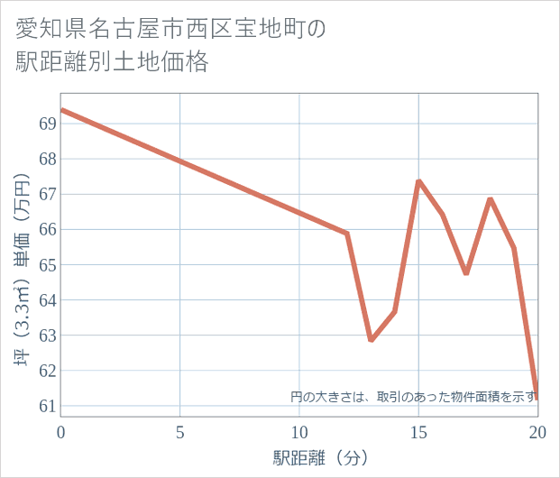 愛知県名古屋市西区宝地町の徒歩距離別の土地坪単価