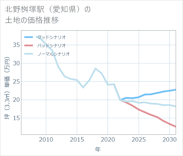 北野桝塚駅(愛知県)の土地価格推移
