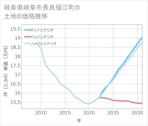 岐阜県岐阜市長良福江町の土地価格推移