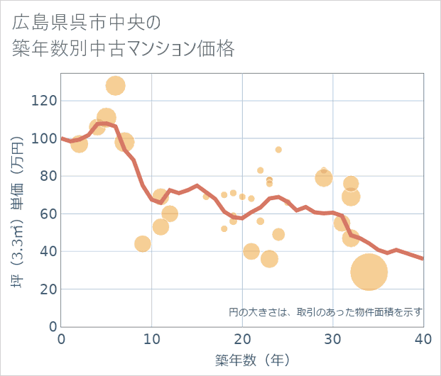 広島県呉市中央の築年数別の中古マンション坪単価