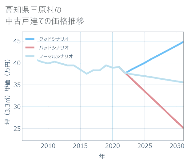 高知県三原村の中古戸建て価格推移