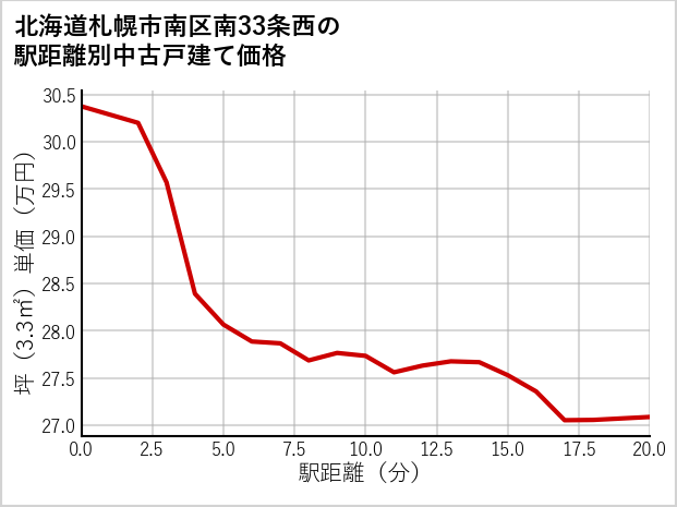北海道札幌市南区南33条西の徒歩距離別の中古戸建て坪単価