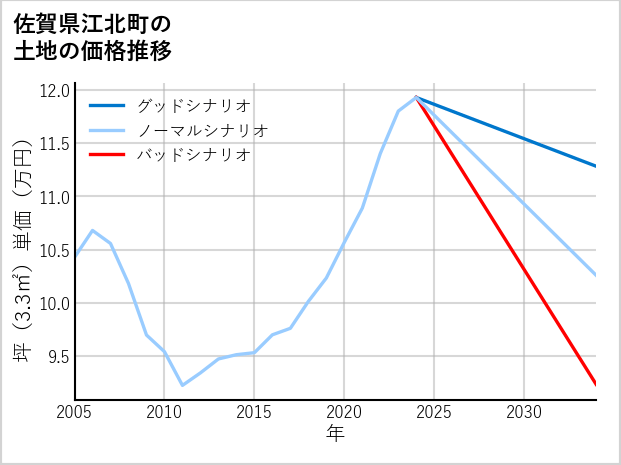 佐賀県江北町の土地価格推移