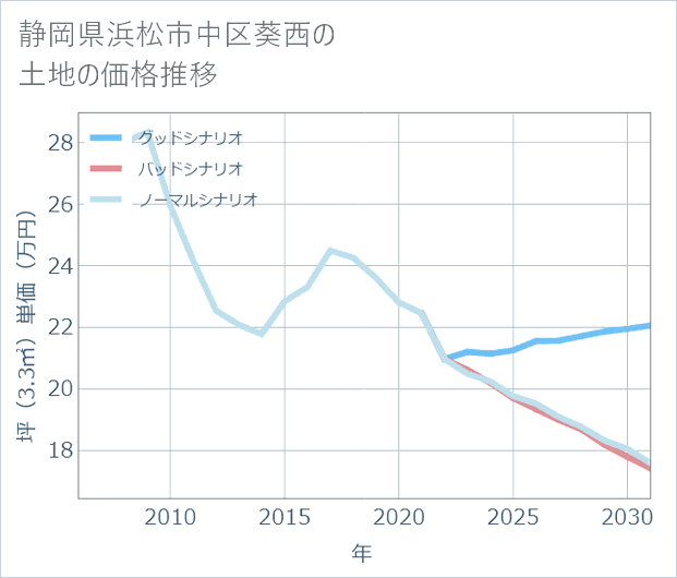 静岡県浜松市中区葵西の土地価格推移