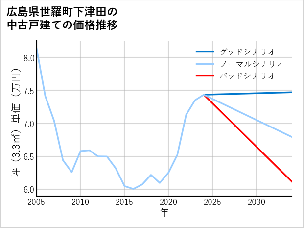広島県世羅町下津田の中古戸建て価格推移