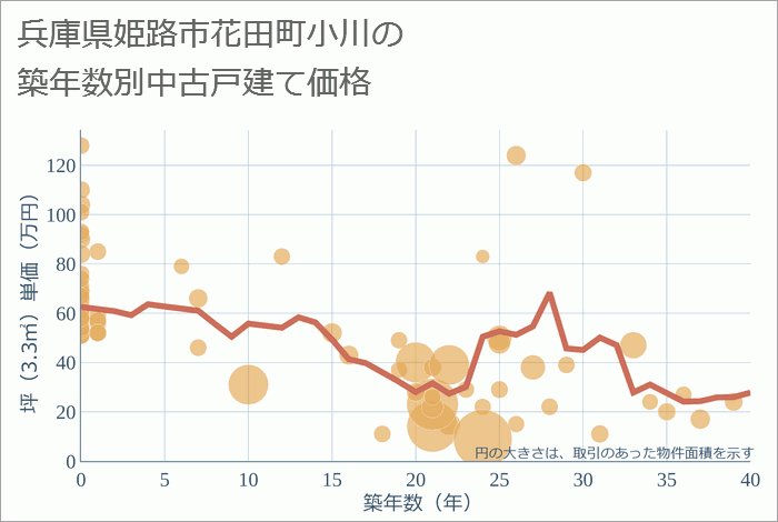 兵庫県姫路市花田町小川の築年数別の中古戸建て坪単価