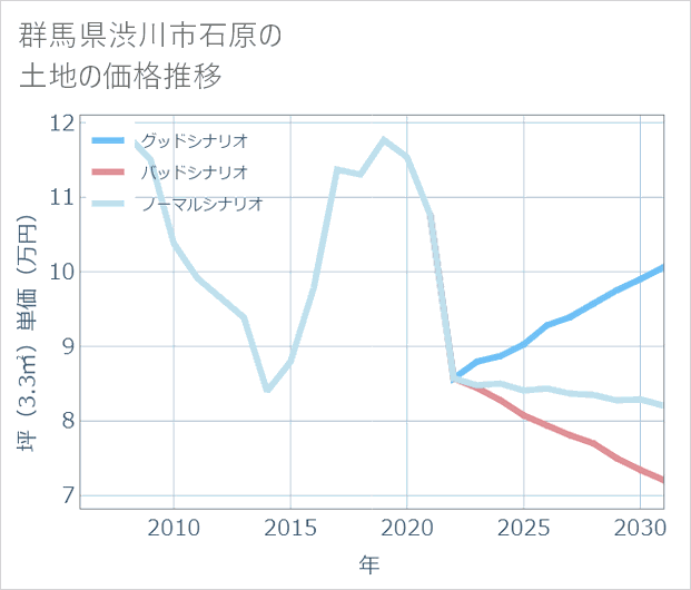群馬県渋川市石原の土地価格推移