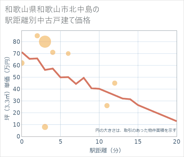 和歌山県和歌山市北中島の徒歩距離別の中古戸建て坪単価
