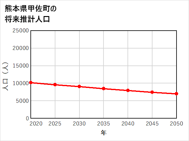 甲佐町の将来推計人口