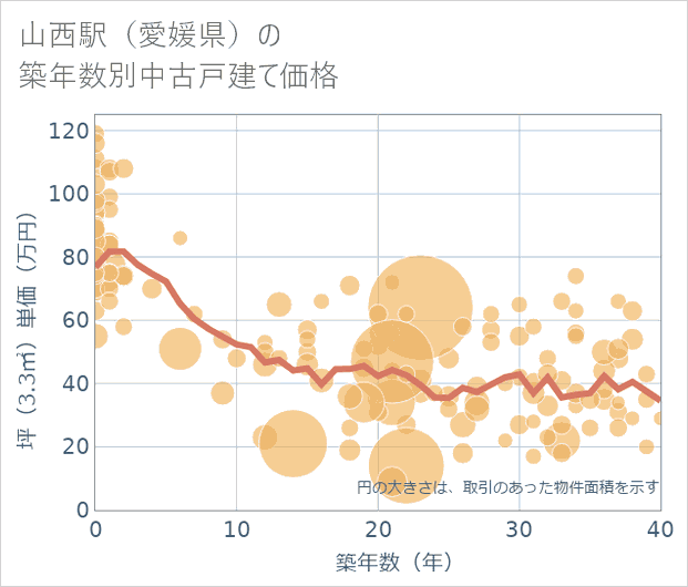 山西駅(愛媛県)の築年数別の中古戸建て坪単価