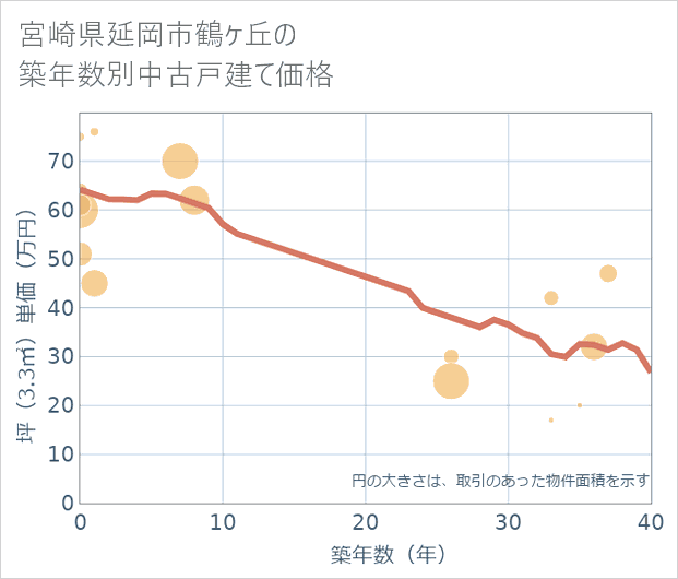 宮崎県延岡市鶴ケ丘の築年数別の中古戸建て坪単価