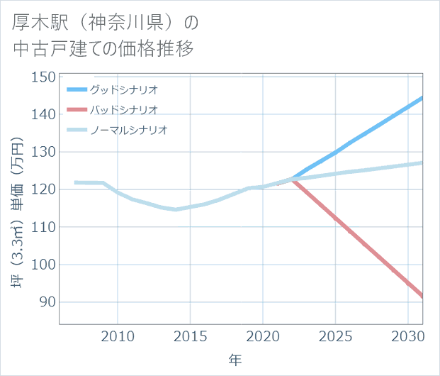 厚木駅(神奈川県)の中古戸建て価格推移