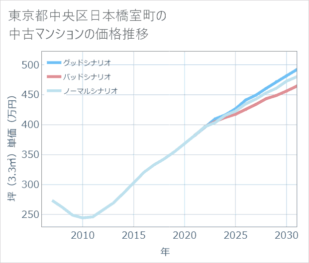 東京都中央区日本橋室町の中古マンション価格推移