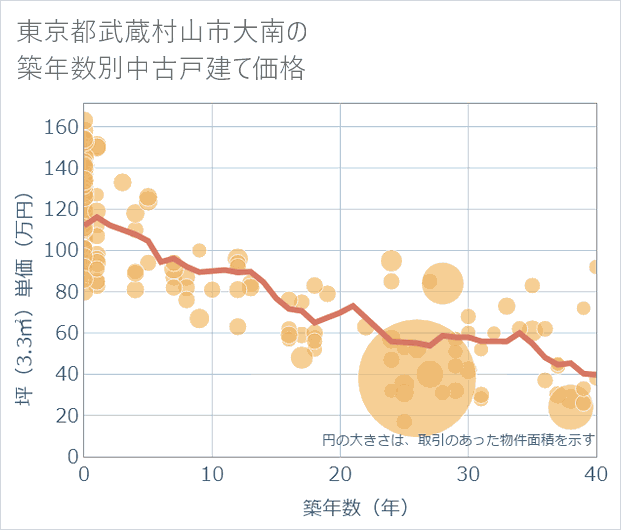 東京都武蔵村山市大南の築年数別の中古戸建て坪単価