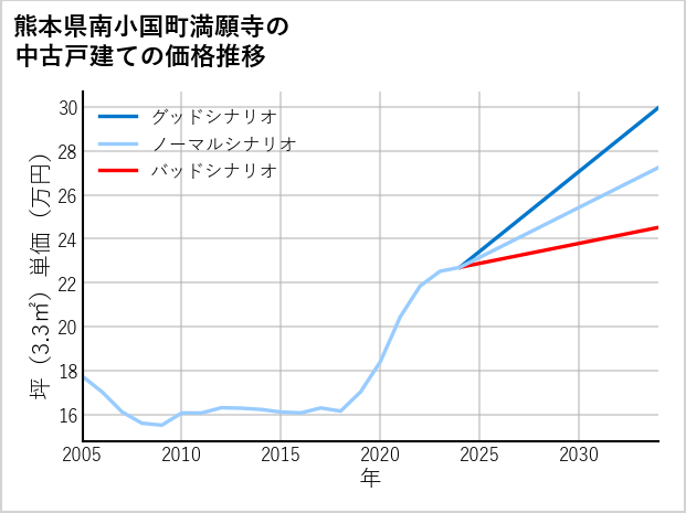 熊本県南小国町満願寺の中古戸建て価格推移