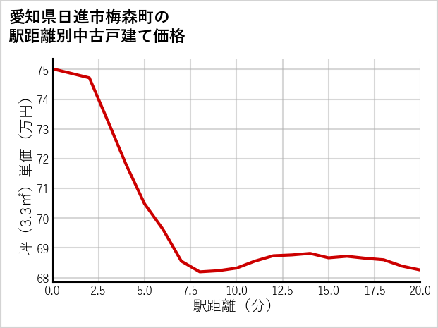 愛知県日進市梅森町の徒歩距離別の中古戸建て坪単価