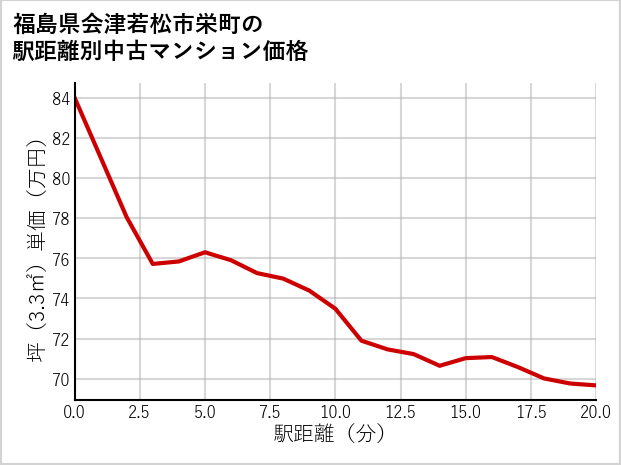 福島県会津若松市栄町の徒歩距離別の中古マンション坪単価