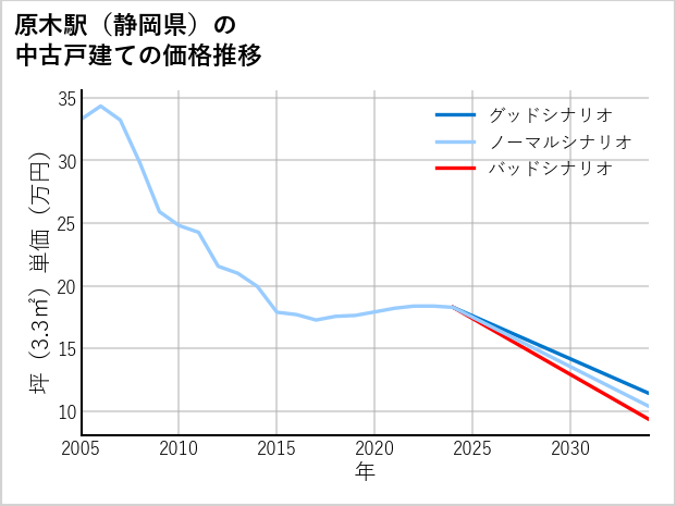 原木駅（静岡県）の中古戸建て価格推移
