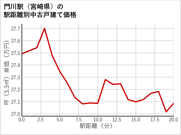 門川駅（宮崎県）の徒歩距離別の中古戸建て坪単価