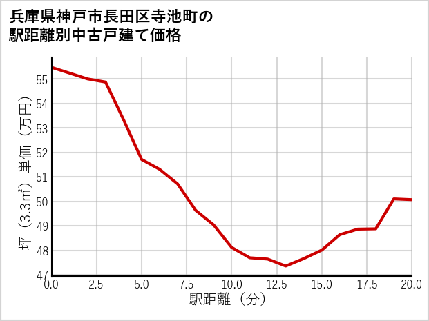 兵庫県神戸市長田区寺池町の徒歩距離別の中古戸建て坪単価