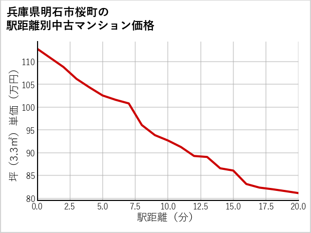 兵庫県明石市桜町の徒歩距離別の中古マンション坪単価