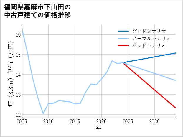 福岡県嘉麻市下山田の中古戸建て価格推移