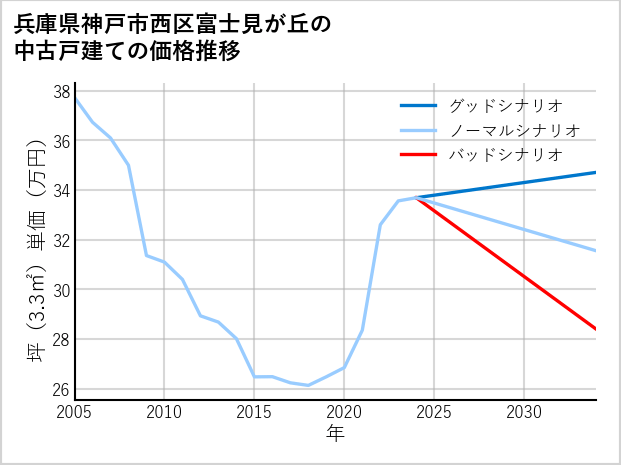 兵庫県神戸市西区富士見が丘の中古戸建て価格推移