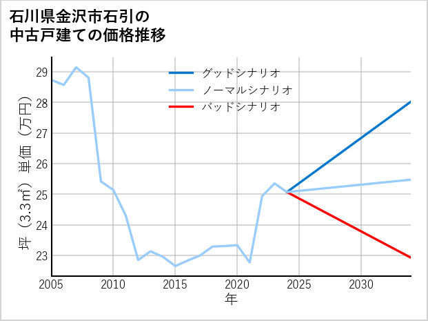 石川県金沢市石引の中古戸建て価格推移