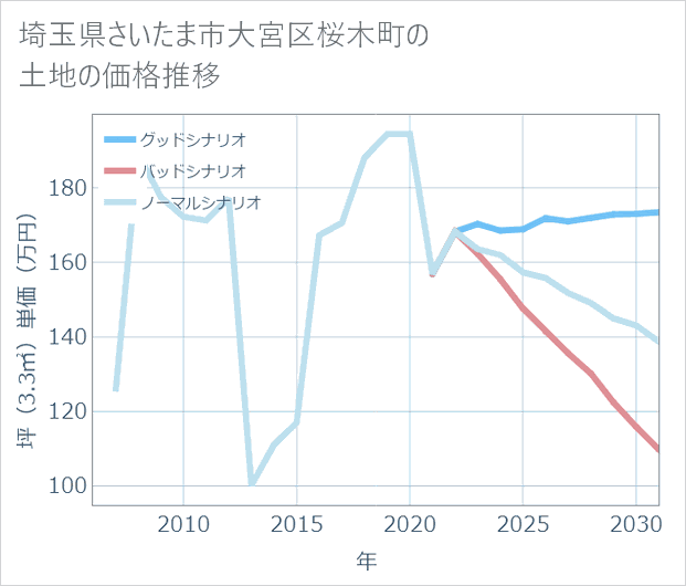 埼玉県さいたま市大宮区桜木町の土地価格推移