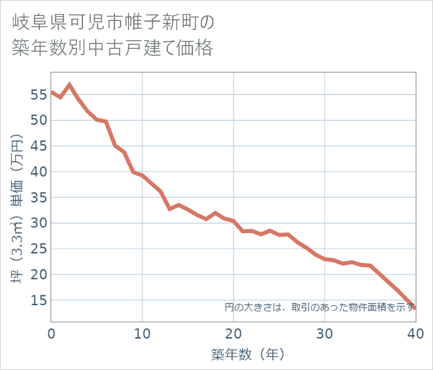 岐阜県可児市帷子新町の築年数別の中古戸建て坪単価