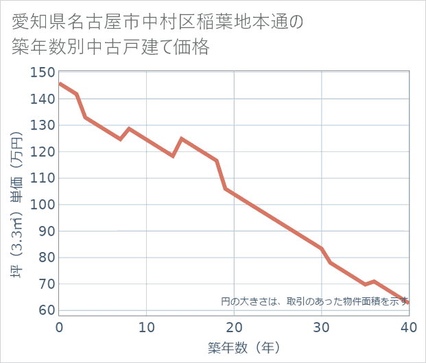 愛知県名古屋市中村区稲葉地本通の築年数別の中古戸建て坪単価