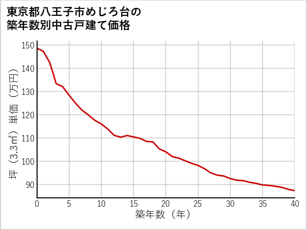 東京都八王子市めじろ台の築年数別の中古戸建て坪単価