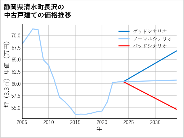 静岡県清水町長沢の中古戸建て価格推移