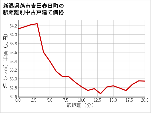 新潟県燕市吉田春日町の徒歩距離別の中古戸建て坪単価