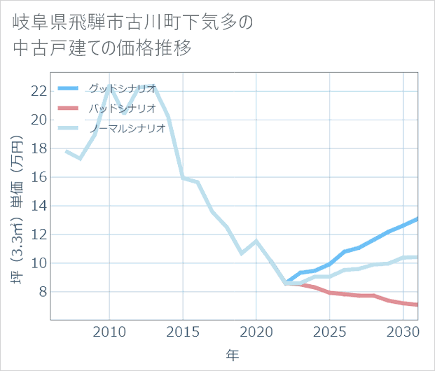 岐阜県飛騨市古川町下気多の中古戸建て価格推移