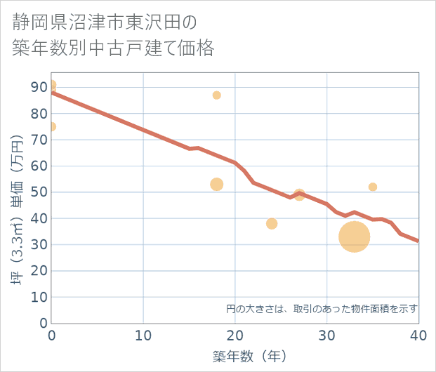 静岡県沼津市東沢田の築年数別の中古戸建て坪単価