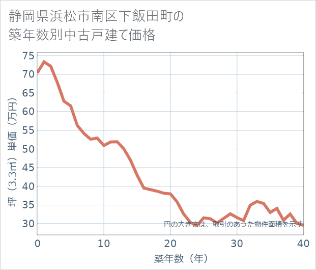 静岡県浜松市南区下飯田町の築年数別の中古戸建て坪単価