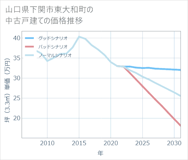 山口県下関市東大和町の中古戸建て価格推移