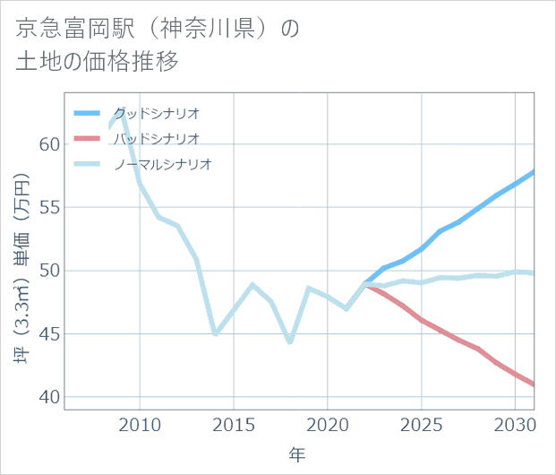 京急富岡駅(神奈川県)の土地価格推移