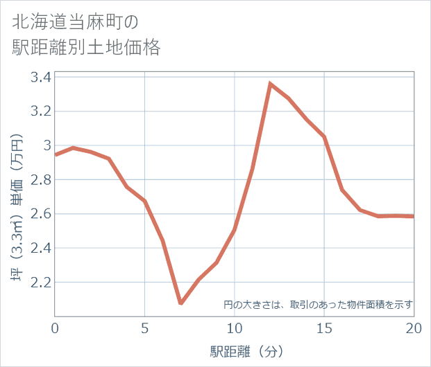 北海道当麻町の徒歩距離別の土地坪単価