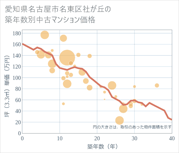愛知県名古屋市名東区社が丘の築年数別の中古マンション坪単価