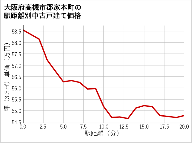 大阪府高槻市郡家本町の徒歩距離別の中古戸建て坪単価