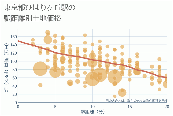 ひばりヶ丘駅（東京都）の徒歩距離別の土地坪単価