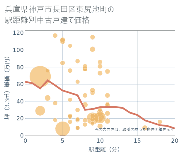 兵庫県神戸市長田区東尻池町の徒歩距離別の中古戸建て坪単価