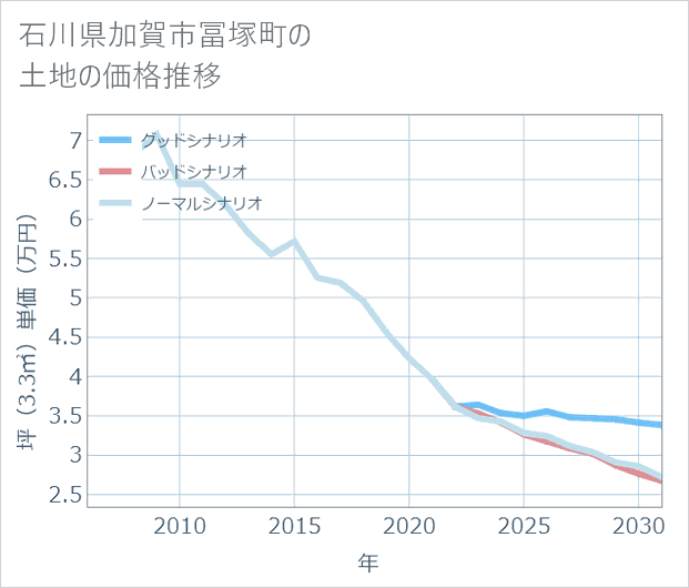 石川県加賀市冨塚町の土地価格推移