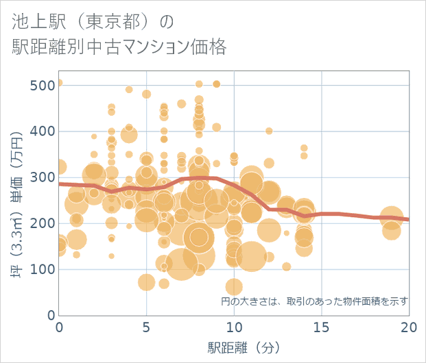 池上駅(東京都)の徒歩距離別の中古マンション坪単価