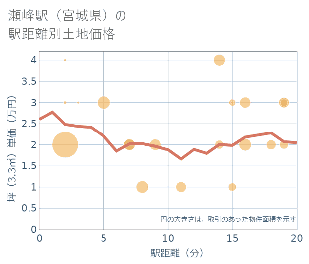 瀬峰駅(宮城県)の徒歩距離別の土地坪単価