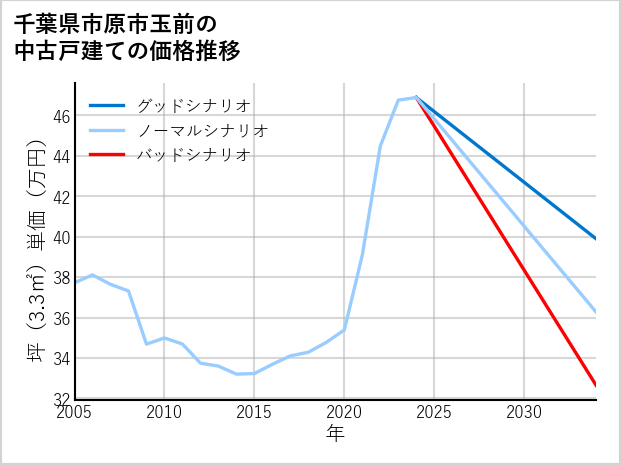 千葉県市原市玉前の中古戸建て価格推移
